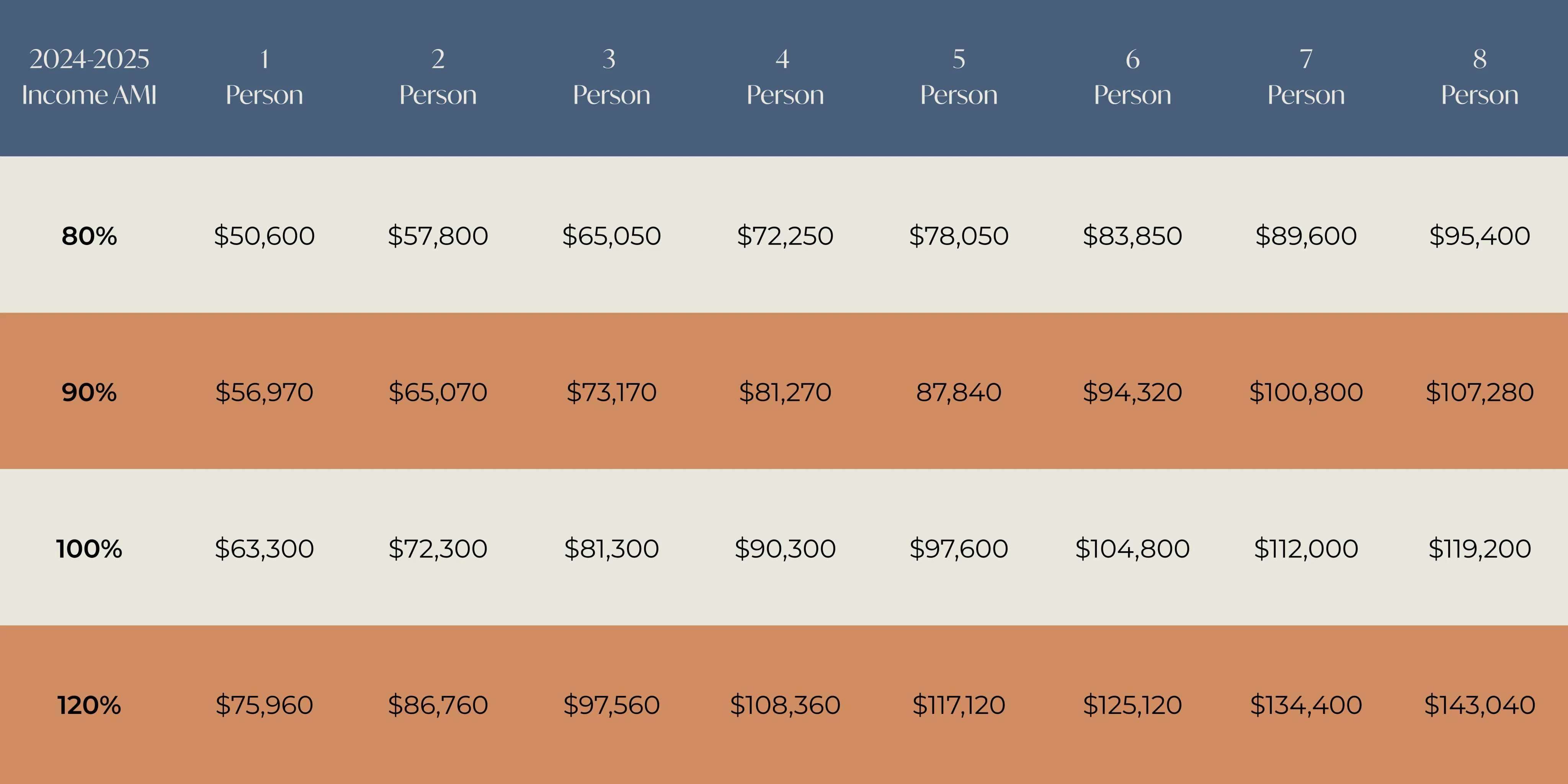 Income eligibility chart for 2024-2025 showing AMI percentages for households of 1 to 8 persons.