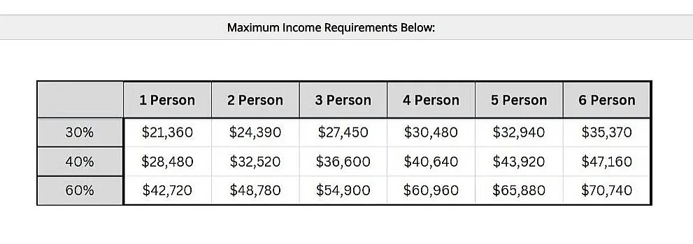 Comprehensive table displaying maximum income requirements for households of 1 to 6 people across 30%, 40%, and 60% income brackets.