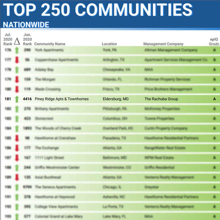 Satisfacts Top 250 Communities Listing with Piney Ridge Apartments & Townhomes