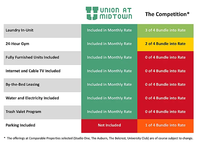 Union at Midtown amenities comparison chart highlighting inclusive benefits like laundry, gym, and utilities in the monthly rate, emphasizing superior value over competitors.