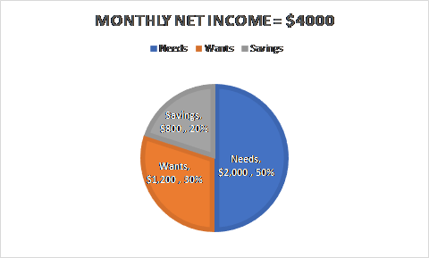 Using the 50/30/20 Rule to Create A Budget-image