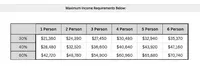 Comprehensive table displaying maximum income requirements for households of 1 to 6 people across 30%, 40%, and 60% income brackets.